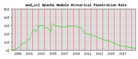mod_ssl Module Historical Market Share Graph