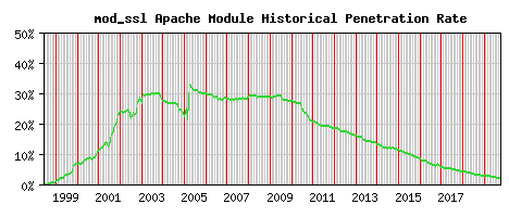 mod_ssl Module Historical Market Share Graph
