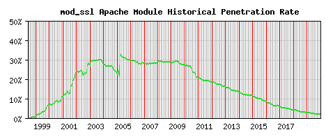 mod_ssl Module Historical Market Share Graph