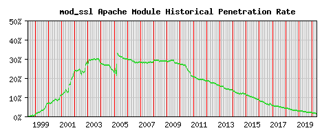 mod_ssl Module Historical Market Share Graph