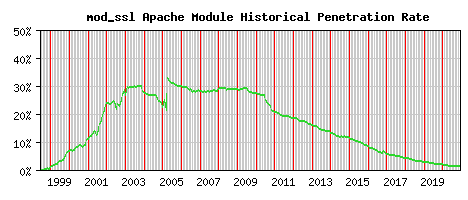 mod_ssl Module Historical Market Share Graph