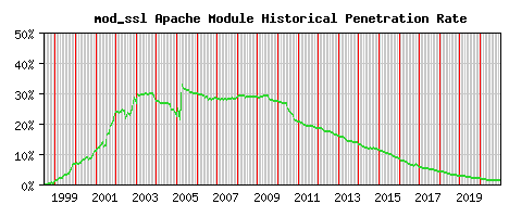 mod_ssl Module Historical Market Share Graph