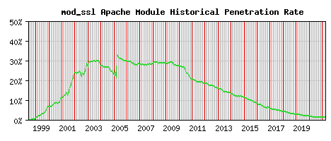 mod_ssl Module Historical Market Share Graph