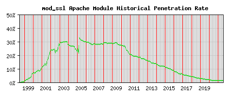 mod_ssl Module Historical Market Share Graph