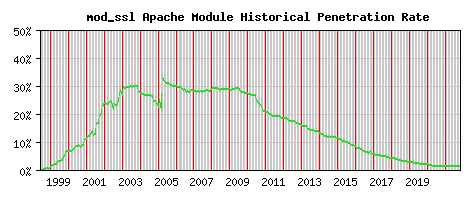 mod_ssl Module Historical Market Share Graph