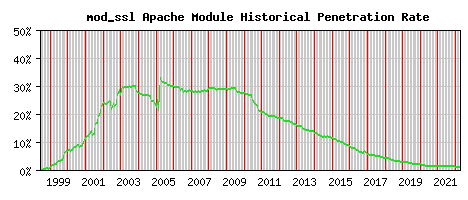 mod_ssl Module Historical Market Share Graph