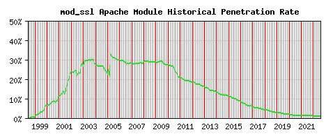 mod_ssl Module Historical Market Share Graph