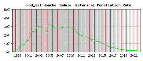 mod_ssl Module Historical Market Share Graph