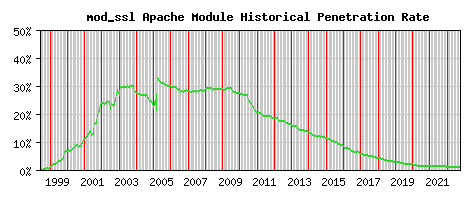 mod_ssl Module Historical Market Share Graph