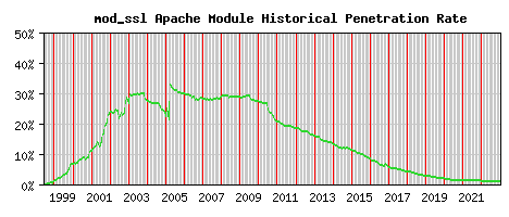 mod_ssl Module Historical Market Share Graph