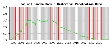 mod_ssl Module Historical Market Share Graph