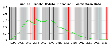 mod_ssl Module Historical Market Share Graph