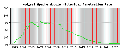 mod_ssl Module Historical Market Share Graph