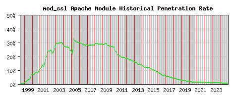 mod_ssl Module Historical Market Share Graph