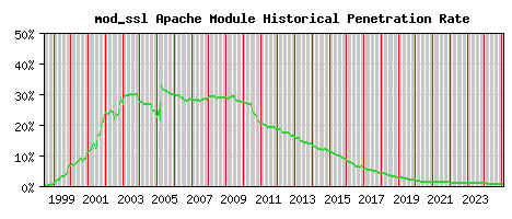 mod_ssl Module Historical Market Share Graph