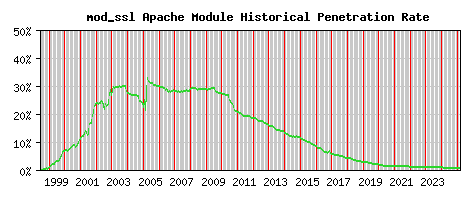 mod_ssl Module Historical Market Share Graph