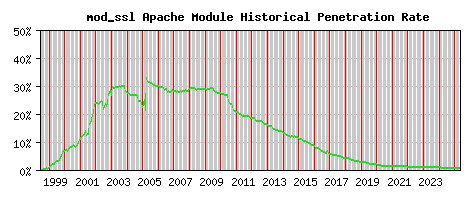 mod_ssl Module Historical Market Share Graph