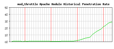 mod_throttle Module Historical Market Share Graph
