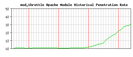 mod_throttle Module Historical Market Share Graph