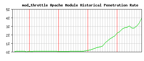 mod_throttle Module Historical Market Share Graph