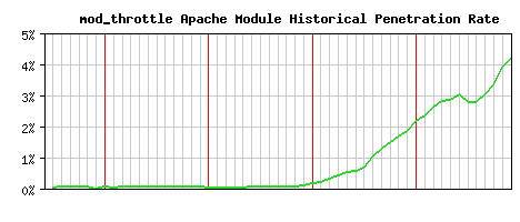 mod_throttle Module Historical Market Share Graph
