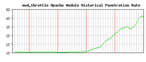 mod_throttle Module Historical Market Share Graph