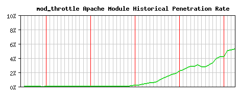 mod_throttle Module Historical Market Share Graph