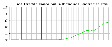 mod_throttle Module Historical Market Share Graph