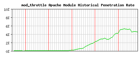mod_throttle Module Historical Market Share Graph