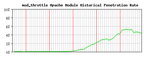 mod_throttle Module Historical Market Share Graph