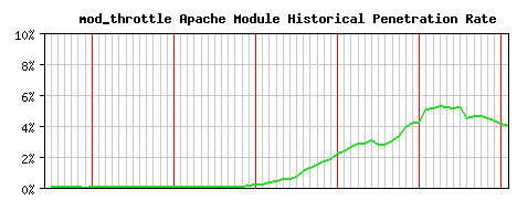 mod_throttle Module Historical Market Share Graph