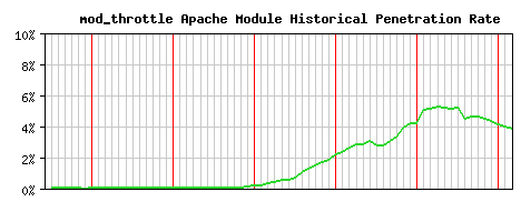 mod_throttle Module Historical Market Share Graph