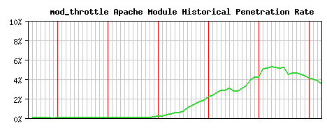 mod_throttle Module Historical Market Share Graph