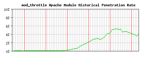 mod_throttle Module Historical Market Share Graph