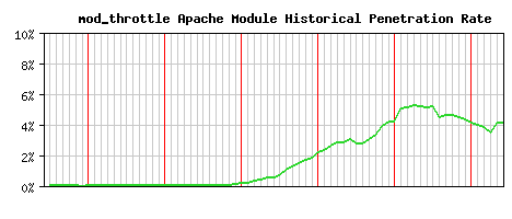 mod_throttle Module Historical Market Share Graph