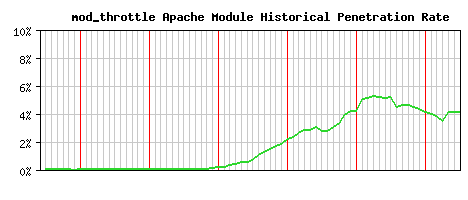 mod_throttle Module Historical Market Share Graph