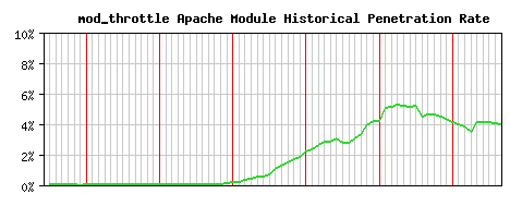 mod_throttle Module Historical Market Share Graph