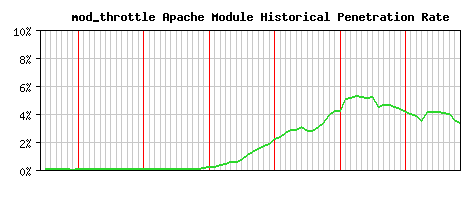 mod_throttle Module Historical Market Share Graph