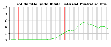 mod_throttle Module Historical Market Share Graph