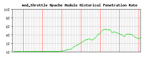 mod_throttle Module Historical Market Share Graph