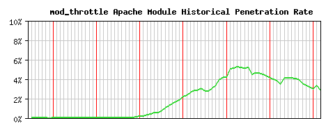 mod_throttle Module Historical Market Share Graph