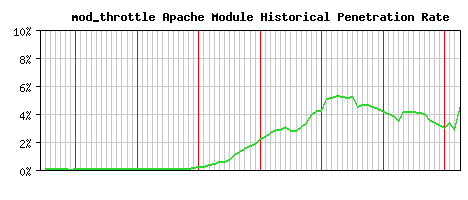 mod_throttle Module Historical Market Share Graph