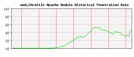 mod_throttle Module Historical Market Share Graph