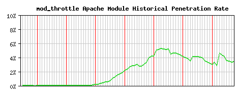 mod_throttle Module Historical Market Share Graph