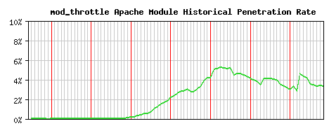 mod_throttle Module Historical Market Share Graph