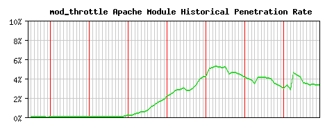 mod_throttle Module Historical Market Share Graph