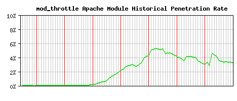 mod_throttle Module Historical Market Share Graph