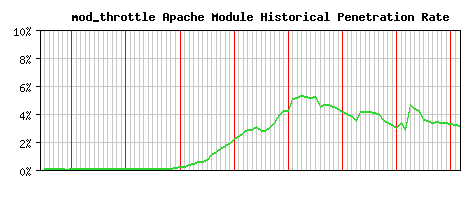 mod_throttle Module Historical Market Share Graph