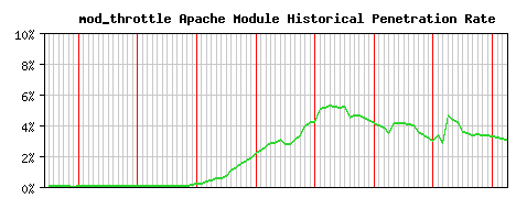 mod_throttle Module Historical Market Share Graph