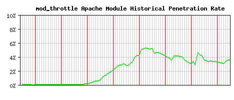 mod_throttle Module Historical Market Share Graph